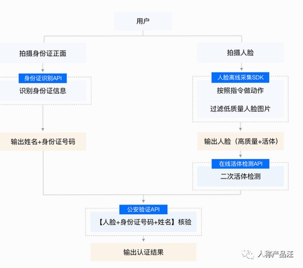 徽智办 实名认证 流程