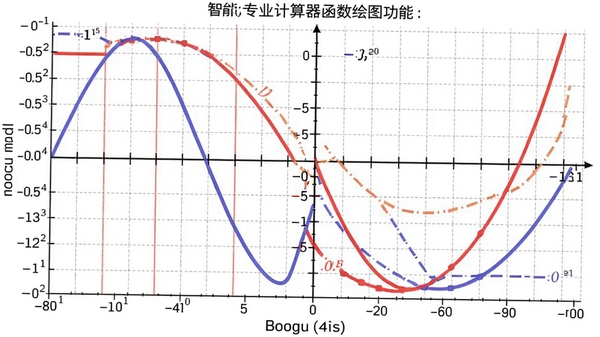 智能专业计算器函数绘图功能,展示正弦曲线与抛物线在同一坐标系中,线条为蓝色和红色,背景为白色网格,Boogu模型生成清晰图像