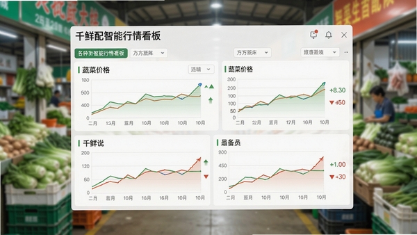 千鲜配智能行情看板截图,界面显示多种蔬菜的价格折线图与涨跌箭头,背景为模糊的农批市场摊位,突出数据可视化效果,画面色调明亮清晰