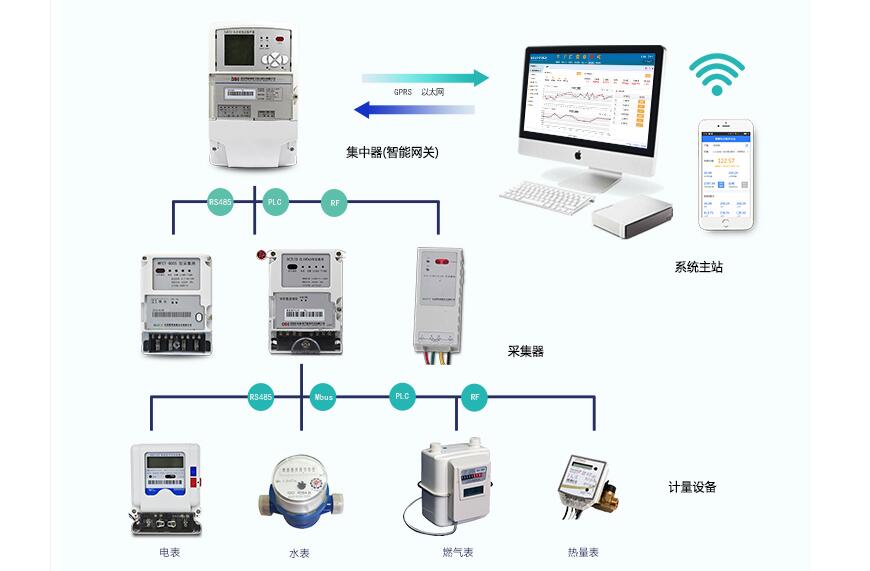 海智联智能水表远程抄表系统整体架构示意图