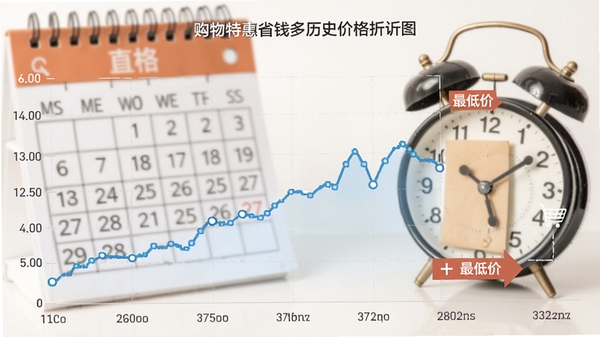 购物特惠省钱多历史价格折线图,展示商品价格波动曲线,标注当前价格和最低价,背景有日历和闹钟元素,风格简洁直观,适合比价场景