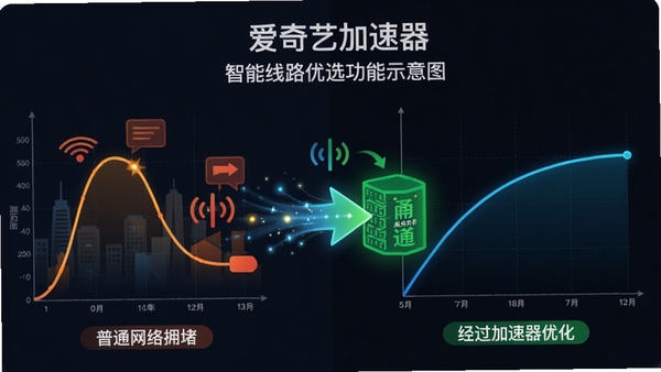 爱奇艺加速器智能线路优选功能示意图,画面左侧为普通网络拥堵的曲线图,右侧为经过加速器优化后平稳流畅的直线图,中央以动态箭头展示数据流切换至绿色畅通通道,色调明快,对比清晰,突出技术优化带来的显著效果