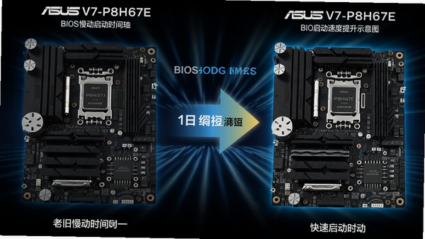 华硕V7-P8H67E准系统主板BIOS启动速度提升示意图,左侧为老旧慢速启动时间轴,右侧为刷新后快速启动时间轴,中间以箭头对比,背景为动态光效,突出时间缩短的视觉效果
