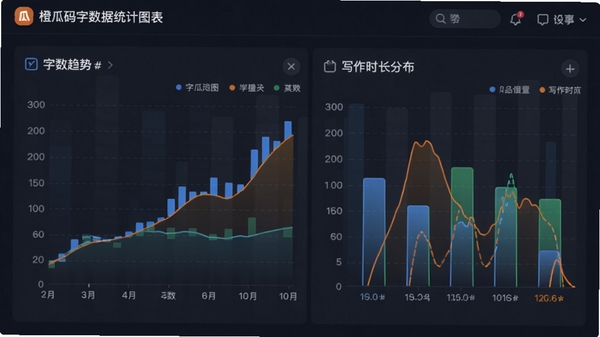 橙瓜码字数据统计图表界面,展示字数趋势图与写作时长分布,背景为简洁的数据仪表盘风格