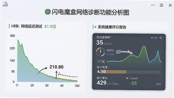 闪电魔盒网络诊断功能分析图,展示网络延迟测试和系统健康评分报告,界面风格清晰直观,背景采用浅色调突出数据可视化