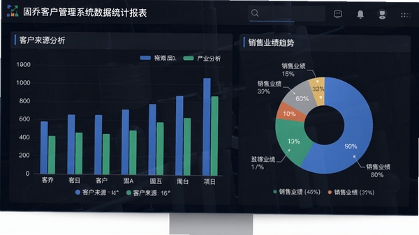固乔客户管理系统数据统计报表页面,展示柱状图和饼图,图表包含客户来源分析、销售业绩趋势等模块,背景为深色商务风格,数据可视化效果突出