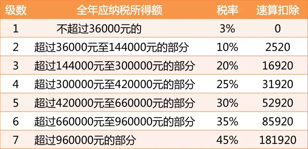 所得专项计算助手 使用注意事项 年终奖计算 个税抵扣