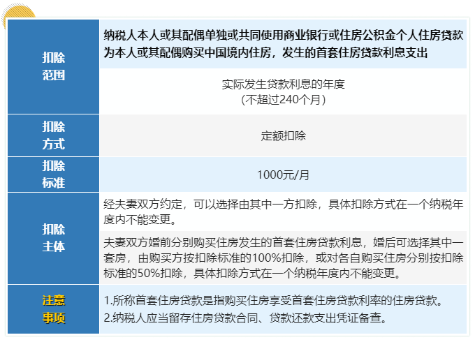 所得专项计算助手 住房贷款利息 住房租金 选择对比