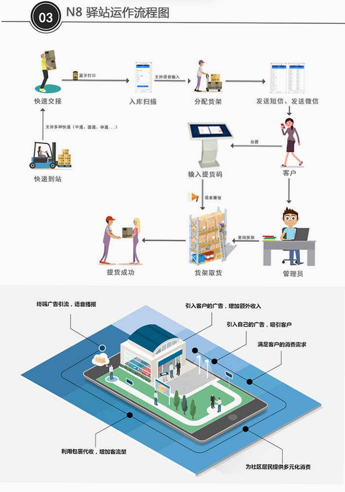驿网通快递驿站管理软件操作教程
