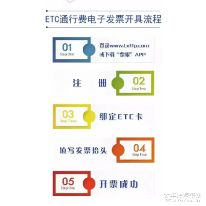 高速ETC通 办理流程 常见问题 图片