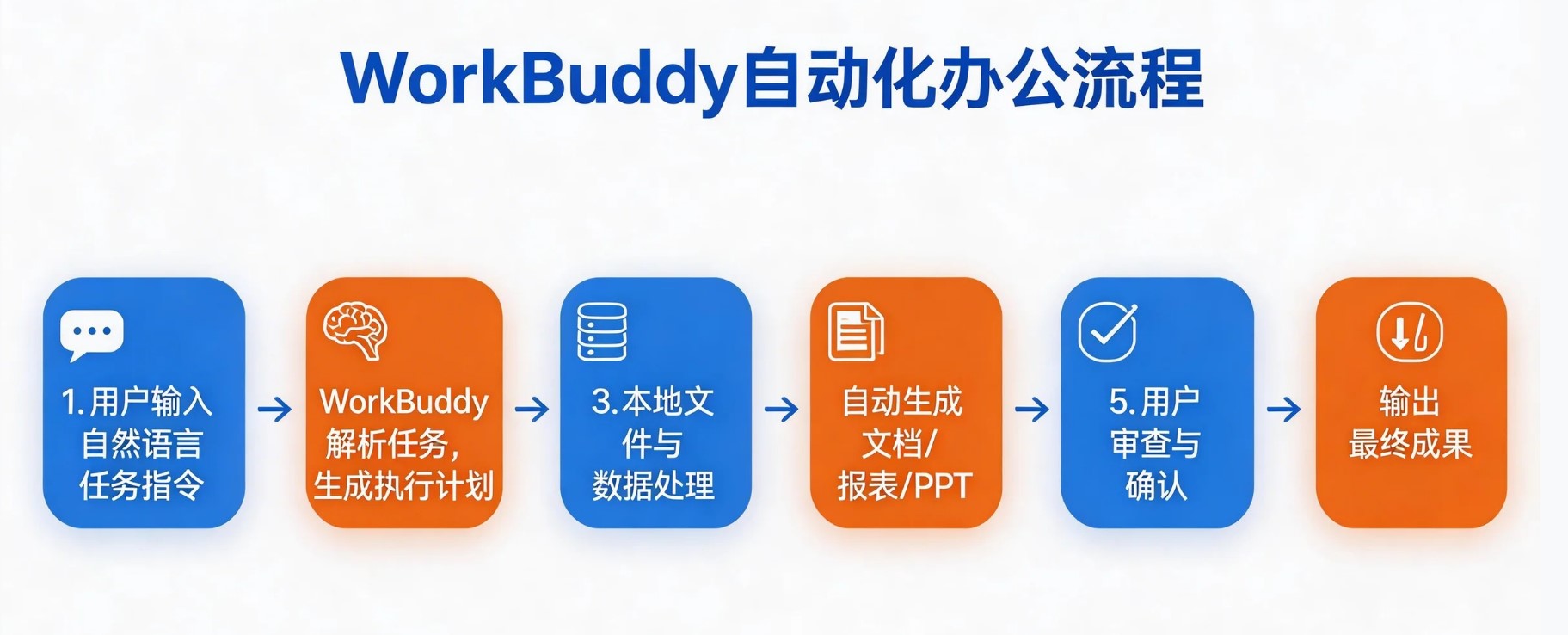 WorkBuddy��ЧЭ���칫�����������Ŷ�Э��������ͼ