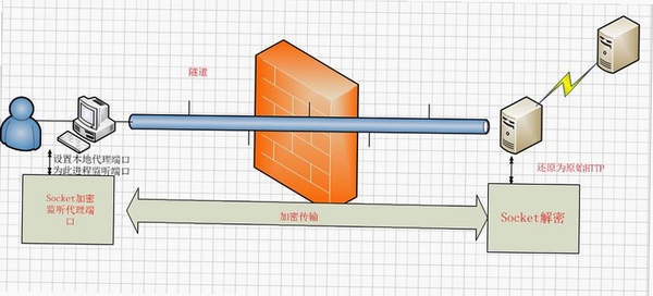 EasyConnect加密隧道技术原理图
