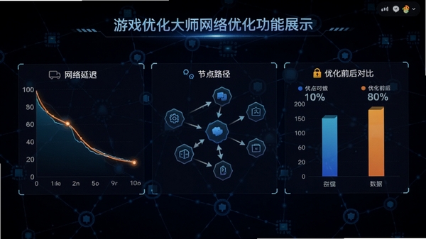 游戏优化大师网络优化功能展示,界面显示网络延迟曲线图,节点路径图,以及优化前后对比数据,背景为深色网络拓扑风格,线条发光,突出加速效果,整体科技感强