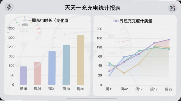 天天一充充电统计报表截图,展示柱状图和折线图,显示一周充电时长变化,背景为浅灰色仪表盘风格,数据清晰,图表配色柔和,体现数据可视化能力