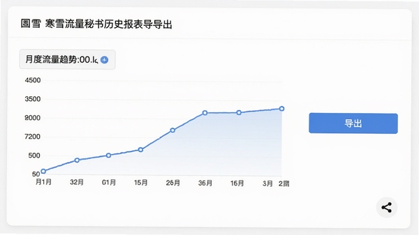 寒雪流量秘书历史报表导出界面,展示月度流量趋势曲线图和导出按钮,背景为白色卡片风格,底部有分享图标,整体视觉简洁商务。