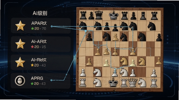 棋者象棋AI陪练功能示意图,画面展示选择不同AI级别的界面,用星级和段位图标区分难度,棋盘上呈现中局复杂局面,有分析线延伸,背景为深蓝色科技感光效,突出智能分析主题