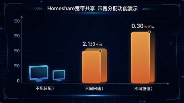 homeshare宽带共享带宽分配功能演示图,展示不同设备被分配不同网速的柱状图,背景为深色科技感界面,数据清晰可见