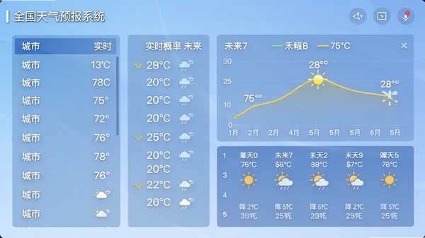 全国天气预报系统主界面截图,展示城市列表、实时气温、未来7天预报图表,背景为淡蓝色渐变,界面简洁清晰,突出温度曲线和降水概率数据