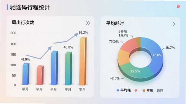 驰途码行程统计界面,展示柱状图与饼图,包含周出行次数、平均耗时、费用占比,背景为淡雅渐变色,图表立体感强,体现数据可视化特点