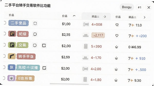二手平台转手交易软件比价功能界面,展示多平台商品价格对比列表,不同平台标签用不同颜色区分,背景为干净白色,数据直观,适合Boogu模型生成预览图。