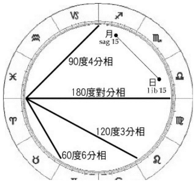 �������� ��λ��ϵ���˹켣