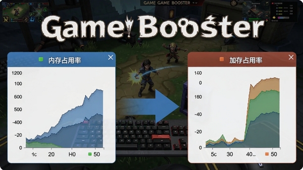 Game Boosterһ�����ٹ�����ʾͼ��ͼƬ�����ʾ����ǰ�ڴ�ռ���ʣ��Ҳ���ʾ���ٺ��ڴ�ռ���ʣ��м��ü�ͷ���ӣ�����Ϊ��Ϸ���棬ͻ����������Game Booster
