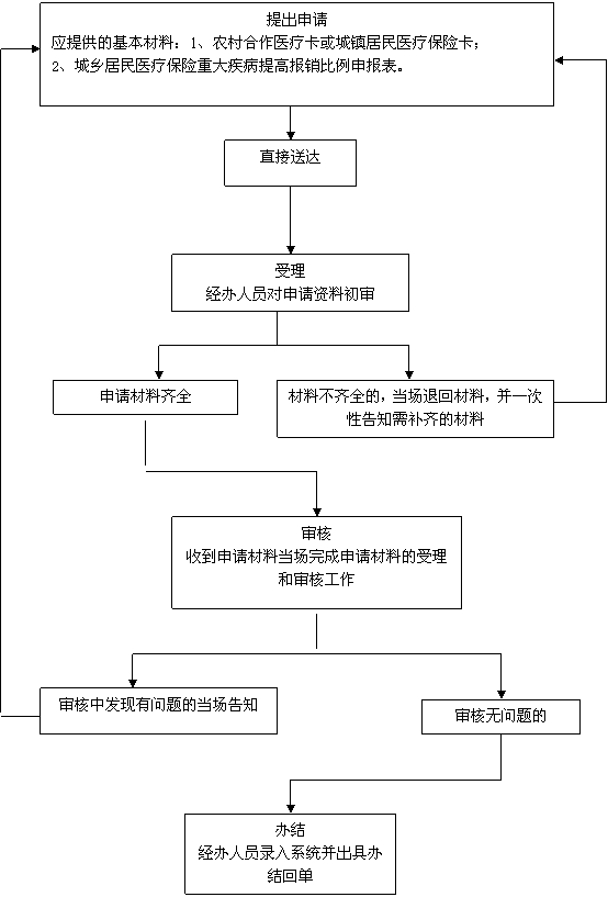 太湖云医医保报销流程说明