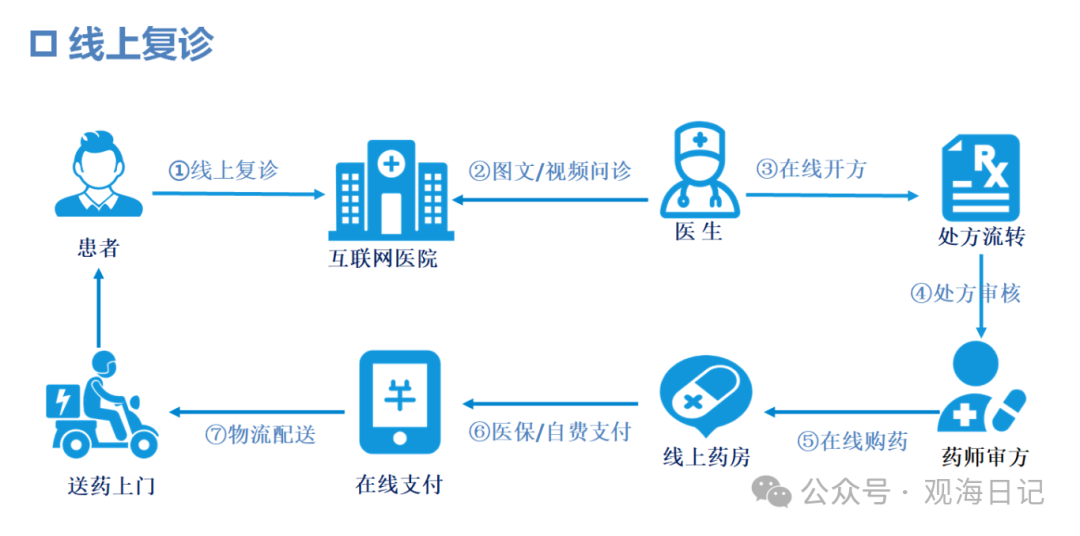 太湖云医在线复诊操作流程