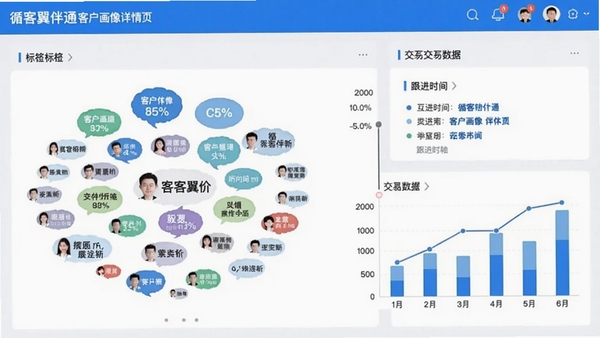 循客翼伴通客户画像详情页截图,展示标签云、跟进时间轴与交互数据图表,界面采用蓝白配色,信息层级分明,强调数据可视化与易读性