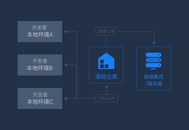 GitCode 代码托管平台 项目实战教程 入门
