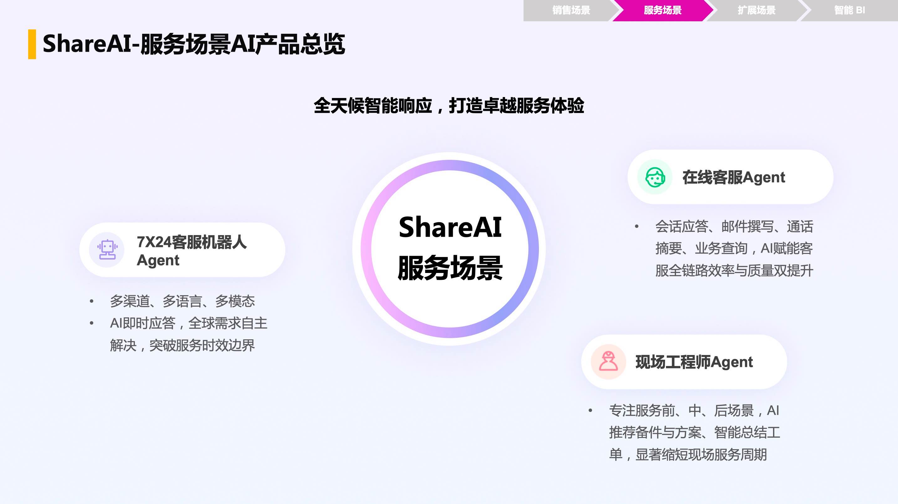 SHARE AI�ٷ����°����Ľ��湦��չʾ��ͼ