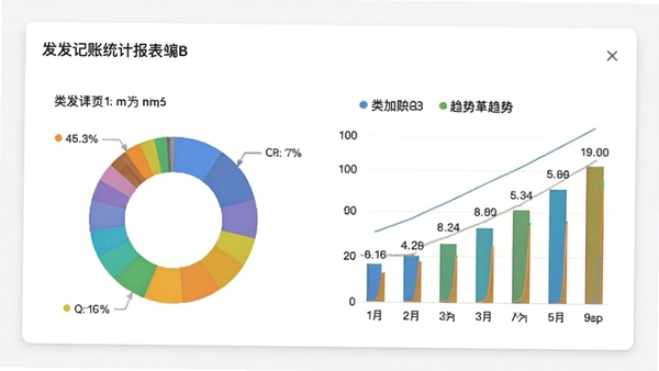 发发记账统计报表界面截图,展示彩色环形图与柱状趋势图,数据分类标注清晰,背景为白色卡片搭配浅灰底色,整体风格专业简洁,突出数据可视化效果