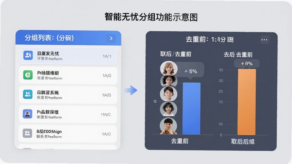 群发无忧智能分组功能示意图,画面左侧是分组列表,右侧展示去重前后的联系人数量对比,背景采用清爽的浅灰色调,突出数据的清晰与管理的便捷性,整体风格简约商务