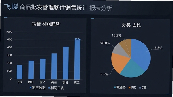 飞蝶商品批发管理软件销售统计报表分析图表,展示柱状图与饼图形式的销售数据、利润趋势、分类占比,商务风格,数据可视化效果专业