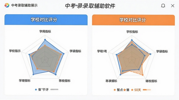 中考录取辅助软件学校对比功能展示,两所学校并排展示各项指标雷达图与评分,界面清爽,色彩区分度高