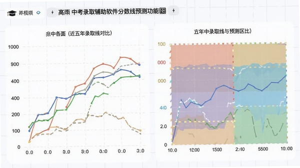 中考录取辅助软件分数线预测功能界面,显示各高中近五年录取线折线图与预测区间色块,背景为浅色网格,突出数据对比