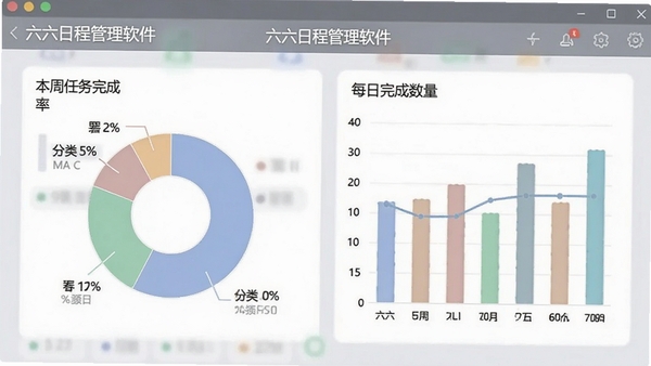六六日程管理软件的数据统计图表界面,展示本周任务完成率、分类占比饼图和每日完成数量柱状图,背景为浅灰色,图表配色柔和,软件名称“六六日程管理软件”显示在统计页面的标题栏,整体画面专业且清晰,适合数据展示
