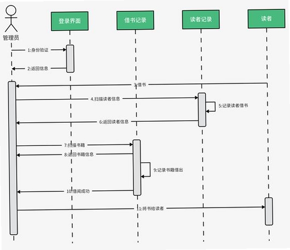 SmartUML使用教程 时序图绘制技巧