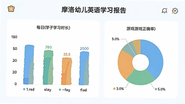 摩洛幼儿英语学习报告界面,展示柱状图和饼图统计孩子的学习数据,包括每日学习时长、掌握单词数量、游戏正确率等,界面风格简洁现代,配色清新