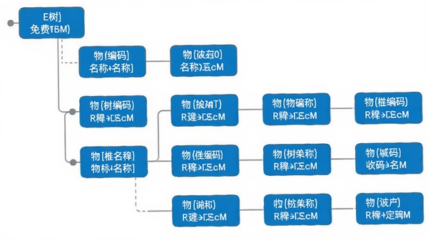 E树免费BOM软件树形结构示意图,显示产品层级关系,每个节点包含物料编码和名称,节点之间用连线连接,背景为白色,界面风格清爽,突出数据层次感