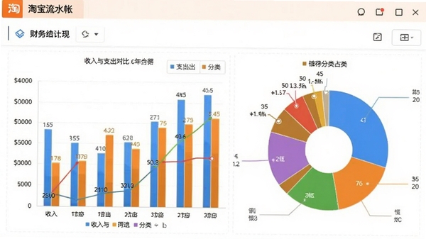 淘宝流水帐软件生成的财务统计报表界面,包含彩色柱状图和饼图,展示收入与支出对比及分类占比,图表色彩鲜明,背景为白色,整体风格专业清晰