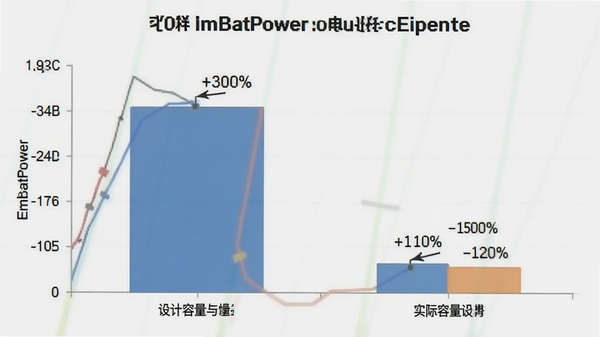 EmbBatPower电池损耗分析图表截图,显示设计容量与实际容量的对比柱状图,标注损耗百分比,背景为浅色简洁风格,数据清晰可见