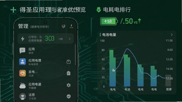 得圣应用管理与省电优化功能预览,画面分为两个部分,左侧是应用列表管理界面,右侧是电池电量与耗电排行图表,背景为深绿色科技风格,电池图标显示健康状态,整体简洁明了