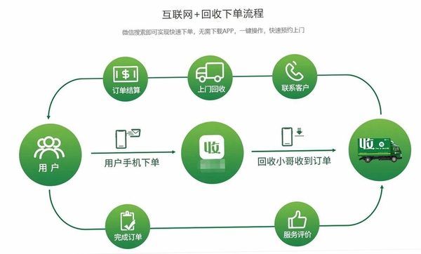 废品宝 回收流程 手机截图