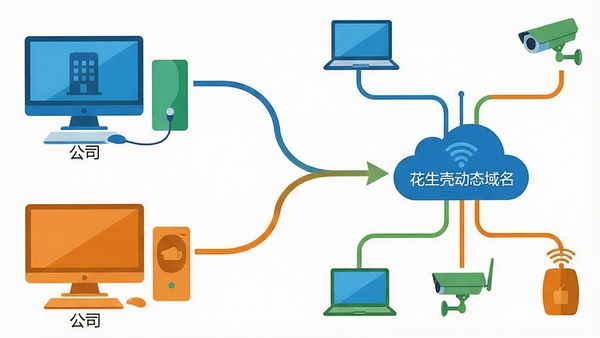 一张扁平化风格的功能示意图,左侧是两台分别标注为“公司”和“家中”的电脑,中间通过一条弯曲的箭头线路连接到右侧一个标有“花生壳动态域名”的云服务器图标,再从云服务器引出多条线路指向笔记本、监控摄像头等设备,画面以白色为底,使用蓝、绿、橙三种颜色区分不同设备,线条简洁流畅,信息传达清晰直观。