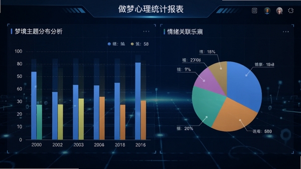做梦心理统计报表界面,展示柱状图与饼图,分析梦境主题分布与情绪关联,背景是深蓝色科技感网格,数据可视化效果突出,界面简洁大气。