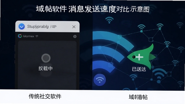 域帖软件消息发送速度对比示意图,左侧为传统社交软件显示加载中,右侧为域帖显示已送达,背景为网络信号格元素,突出其极速高效的性能优势