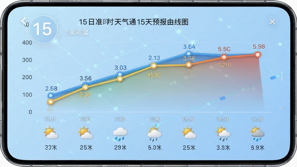 15日准时天气通15天预报曲线图,折线图展示温度变化趋势,下方有每日天气图标和降水概率,背景为淡蓝色科技感网格,图表立体感强,数据标注清晰,手机应用界面风格,现代简约设计,高清,色彩鲜明