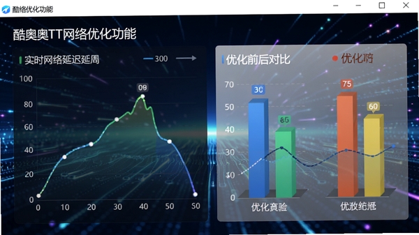 酷奥TT网络优化功能界面,展示实时网络延迟曲线图与优化前后对比数据,背景为动态的科技光效