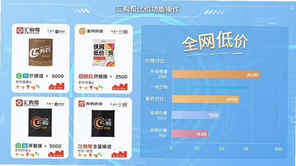 汇购帮比价功能操作截图风格,左侧列出多个电商平台商品卡片,右侧显示价格对比条形图,背景为浅蓝色科技感界面,突出“全网低价”字样,画面干净直观